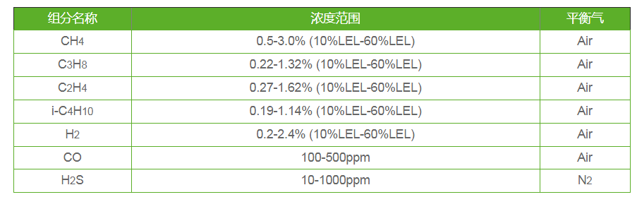 氣體報警儀標準氣體的組分濃度