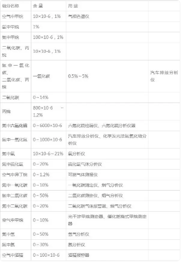 用于校準的標準氣體有哪些？有什么作用？